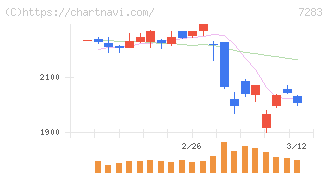 愛三工業(7283)の日足チャート
