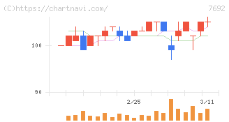 アースインフィニティ(7692)の日足チャート