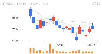 助川電気工業(7711)の日足チャート