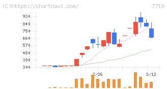東京衡機(7719)の日足チャート