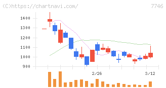 岡本硝子(7746)の日足チャート