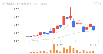 ジャパン・ティッシュエンジニアリング(7774)の日足チャート