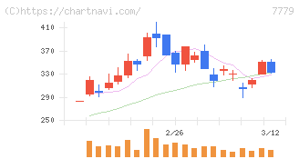 ＣＹＢＥＲＤＹＮＥ(7779)の日足チャート