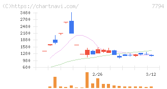 イーディーピー(7794)の日足チャート