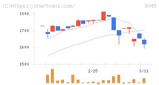 横浜丸魚(8045)の日足チャート