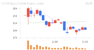 Ｂｉｔｃｏｉｎ　Ｊａｐａｎ(8105)の日足チャート