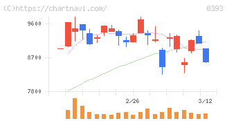 宮崎銀行(8393)の日足チャート