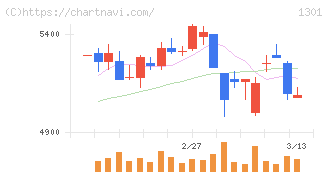 極洋(1301)の日足チャート