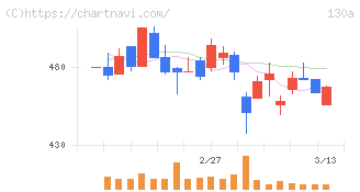 Ｖｅｒｉｔａｓ　Ｉｎ　Ｓｉｌｉｃｏ(130A)の日足チャート