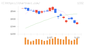ニッスイ(1332)の日足チャート