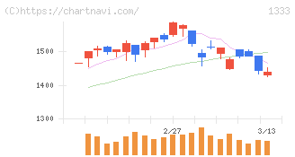 Ｕｍｉｏｓ(1333)の日足チャート