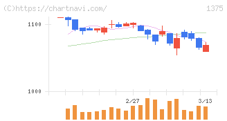 ユキグニファクトリー(1375)の日足チャート