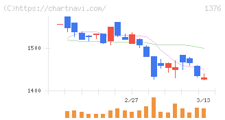 カネコ種苗(1376)の日足チャート