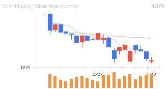 ホクト(1379)の日足チャート