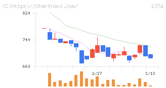Ｃｏｃｏｌｉｖｅ(137A)の日足チャート