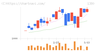 秋川牧園(1380)の日足チャート