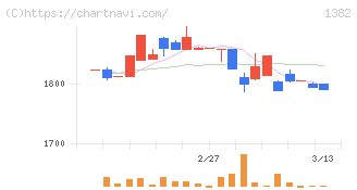 ホーブ(1382)の日足チャート