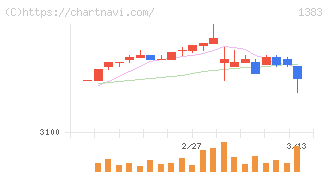 ベルグアース(1383)の日足チャート