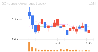 ホクリヨウ(1384)の日足チャート