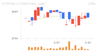 光フードサービス(138A)の日足チャート