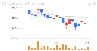 エムビーエス(1401)の日足チャート