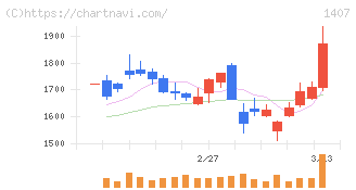 ウエストホールディングス(1407)の日足チャート