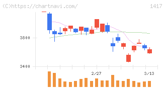 ミライト・ワン(1417)の日足チャート