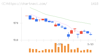 インターライフホールディングス(1418)の日足チャート