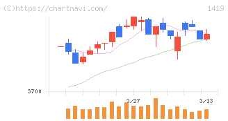 タマホーム(1419)の日足チャート