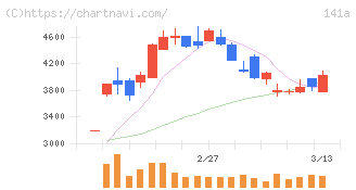 トライアルホールディングス(141A)の日足チャート
