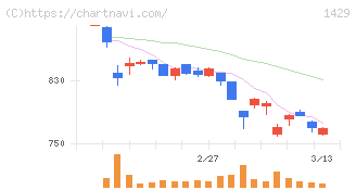 日本アクア(1429)の日足チャート