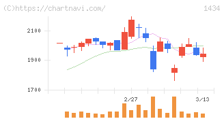 ＪＥＳＣＯホールディングス(1434)の日足チャート