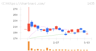ｒｏｂｏｔ　ｈｏｍｅ(1435)の日足チャート