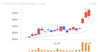 グリーンエナジー＆カンパニー(1436)の日足チャート