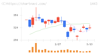 技研ホールディングス(1443)の日足チャート