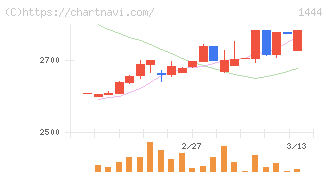 ニッソウ(1444)の日足チャート