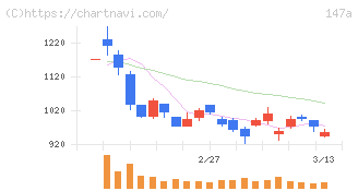 ソラコム(147A)の日足チャート