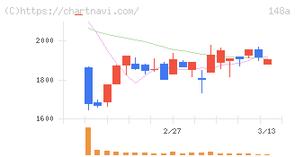 ハッチ・ワーク(148A)の日足チャート