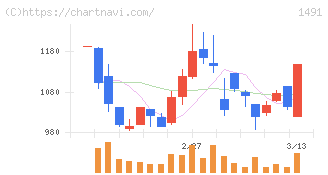 中外鉱業(1491)の日足チャート