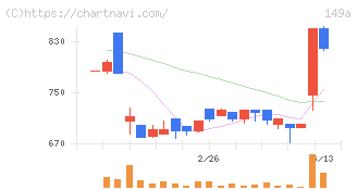 シンカ(149A)の日足チャート