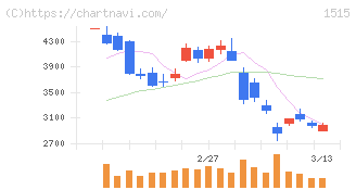 日鉄鉱業(1515)の日足チャート