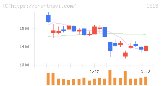 三井松島ホールディングス(1518)の日足チャート