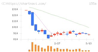 情報戦略テクノロジー(155A)の日足チャート