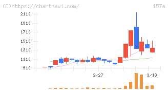 グリーンモンスター(157A)の日足チャート