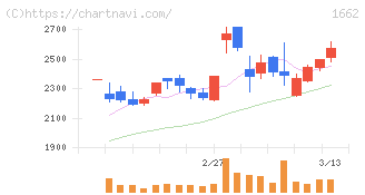 石油資源開発(1662)の日足チャート