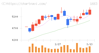 Ｋ＆Ｏエナジーグループ(1663)の日足チャート