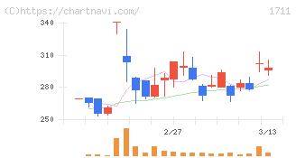 ＳＤＳホールディングス(1711)の日足チャート
