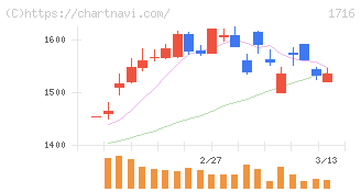 第一カッター興業(1716)の日足チャート