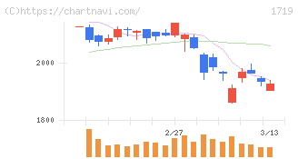 安藤ハザマ(1719)の日足チャート