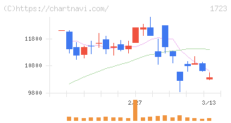 日本電技(1723)の日足チャート